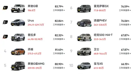 别乱买!最新中大型SUV保值率排名:宝马X5 卫士前10,理想L6第40